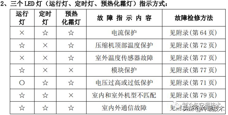 美的变频空调显示e51故障怎么解决,美的空调显示故障代码p1什么原因