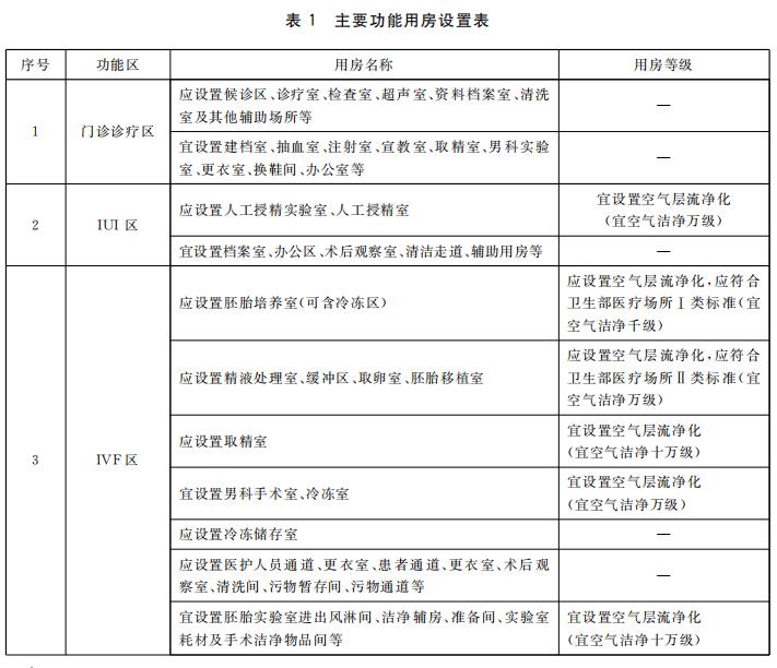 辅助生殖医院设计,辅助生殖中心设备清单