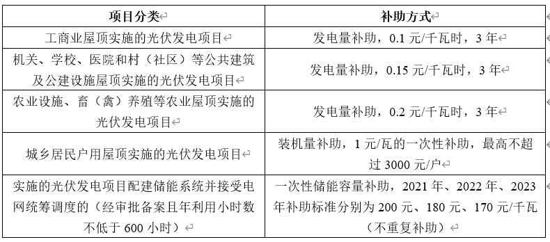 娄底光伏发电国家有补贴吗,上海光伏发电个人补贴政策