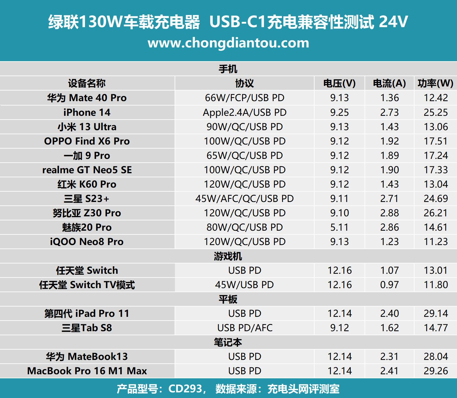 绿联130w车载充电器评测,绿联160w氮化镓充电器评测
