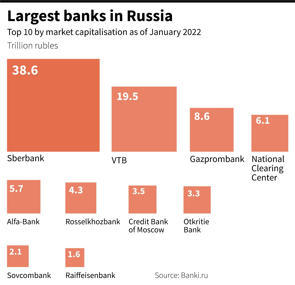 市值是工行2倍的俄罗斯最大银行，目前在欧洲业务受到多大影响？