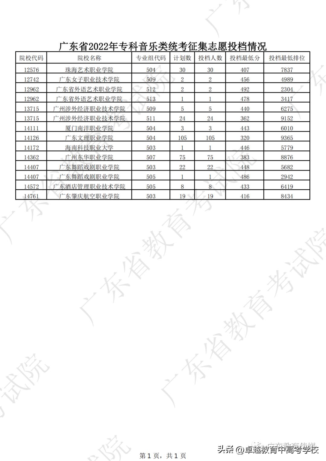 广东专科补录录取公布时间,广东专科补录能补录几个学校