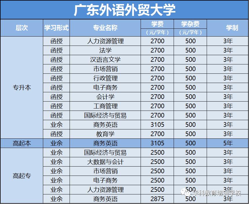 广东2023年成人高考,广东大专选什么专业好成人高考
