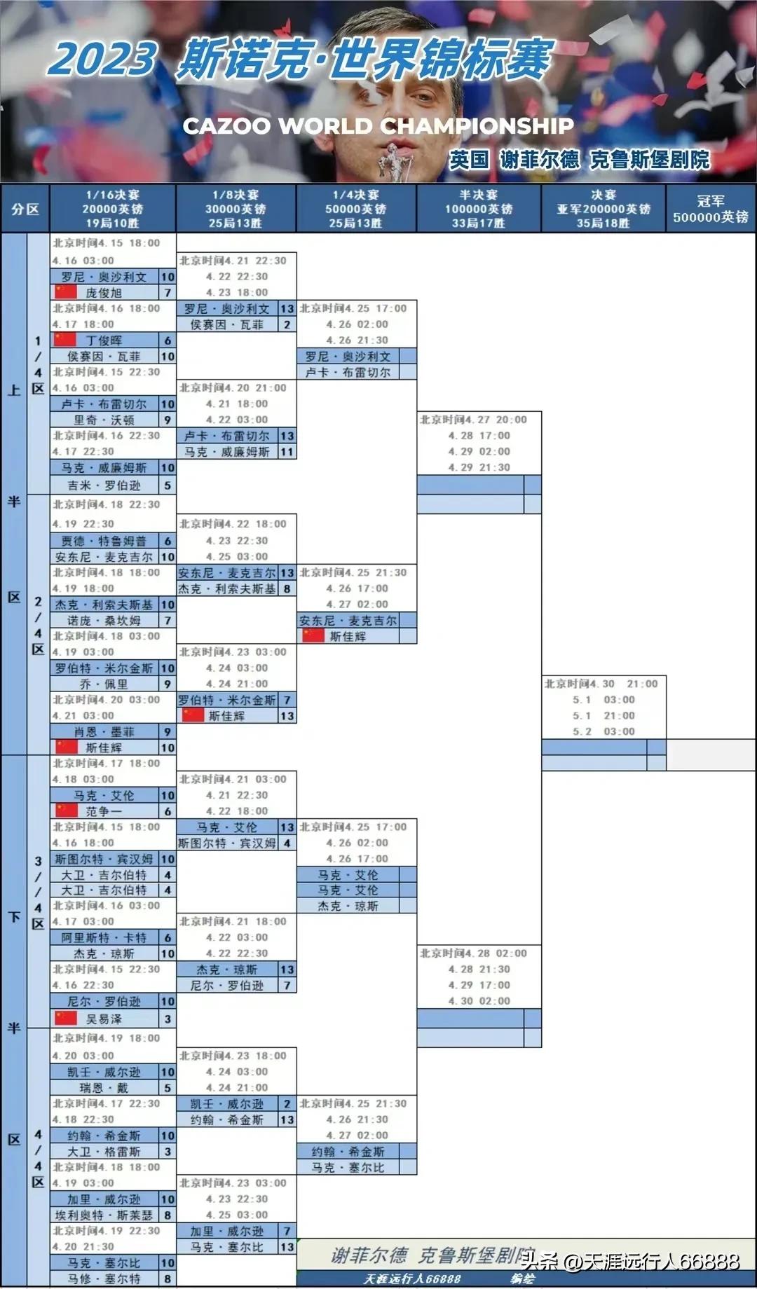 斯诺克锦标赛,斯诺克世锦赛