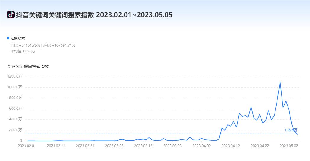 探索淄博烧烤走红的秘密,淄博烧烤爆红的自然原因