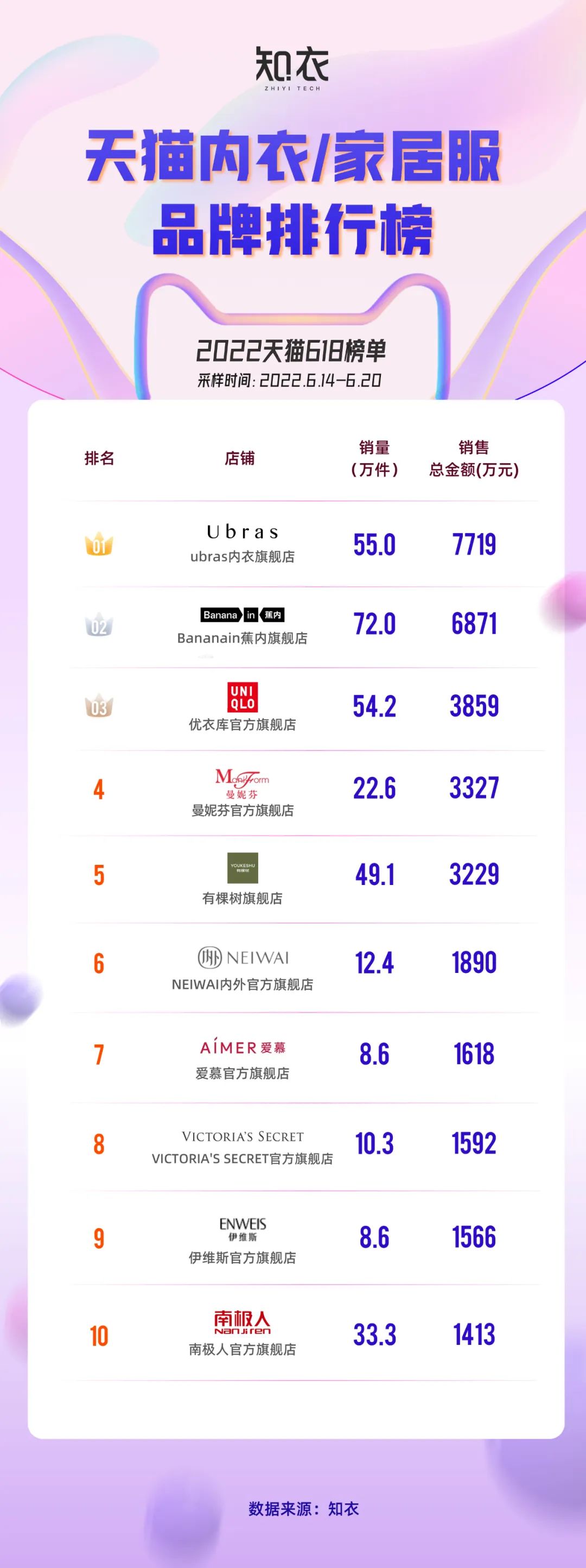 淘宝全年服装销量,2019年天猫女装类目销售额前十