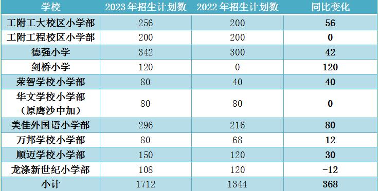 2023哈尔滨幼升小：哪些民办小学随机派位数较多？摇号难度较大？