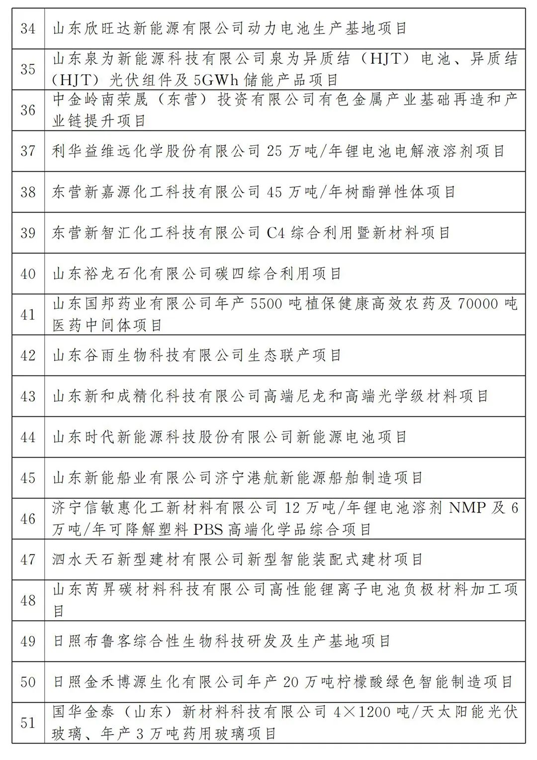 河北省2022年各市项目投资多少钱,山东20个重点项目开工投资4300亿