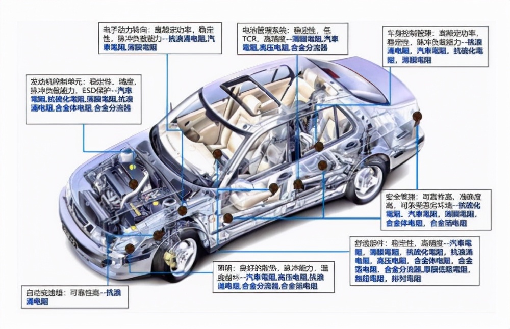 富捷防浪涌电阻品牌,汽车电子市场现状