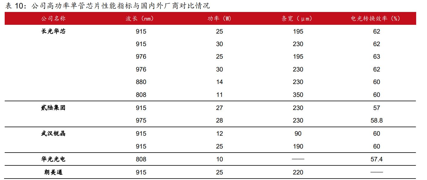长光华芯芯片用到光模块上吗,长光华芯的芯片技术