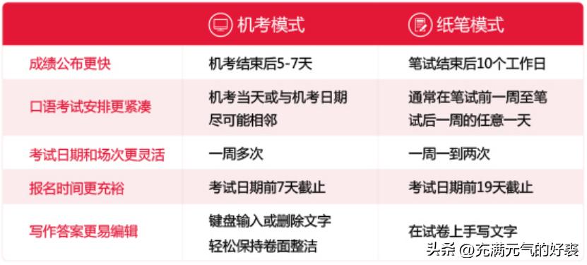 雅思｜机考真香！1个月助我首战上6.5