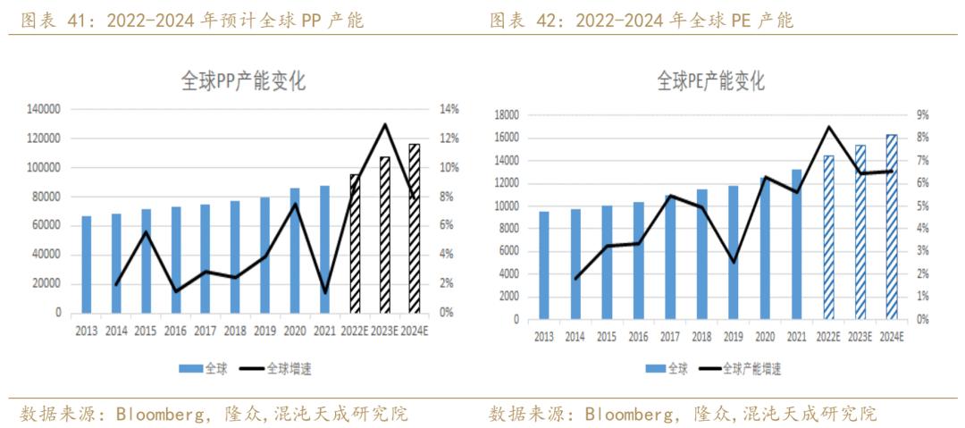 聚烯烃发展趋势,年报聚烯烃负重前行剩者为王