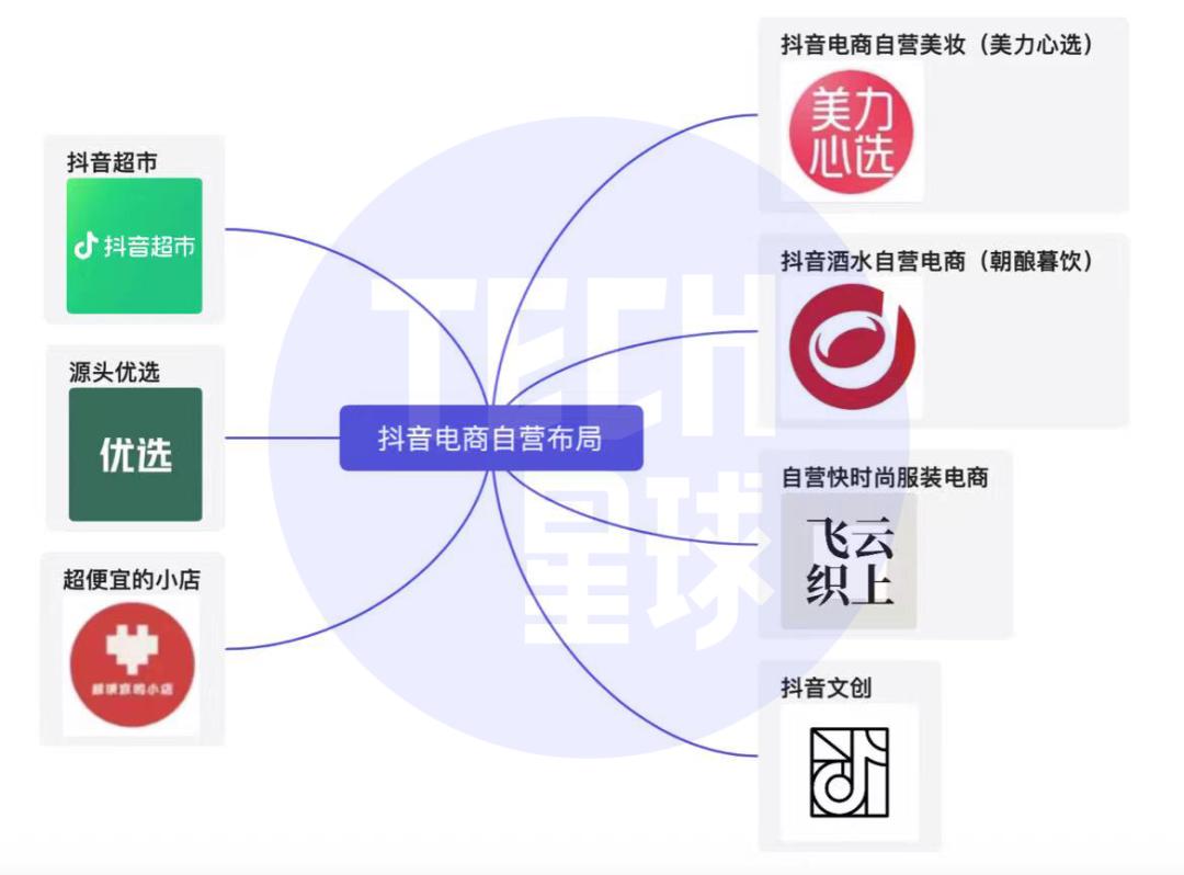 抖音电商全域经营,抖音电商三大销售模式