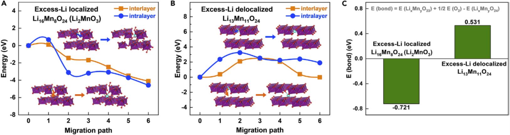 离散Li@Mn6助力高性能富锰正极的层结构稳定