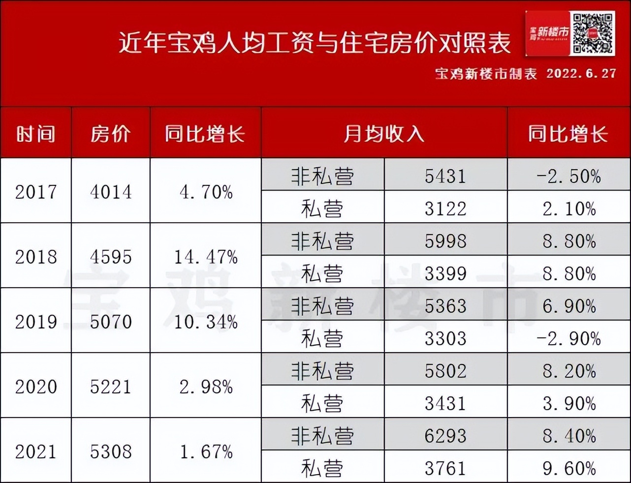 宝鸡房价收入比,宝鸡月收入8000怎么样