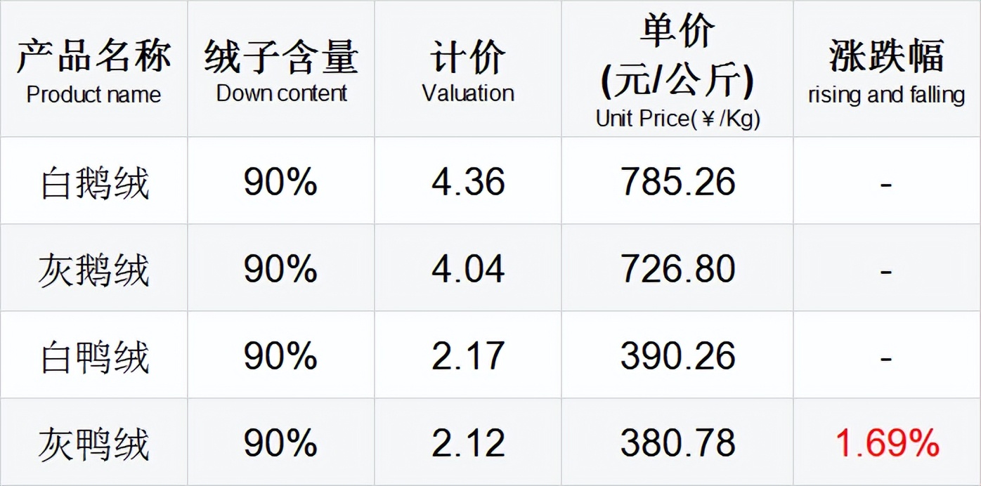 2019年羽绒行情的走势,羽绒出口