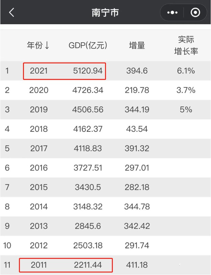 南宁十年经济变化,南宁东葛路尾巨变