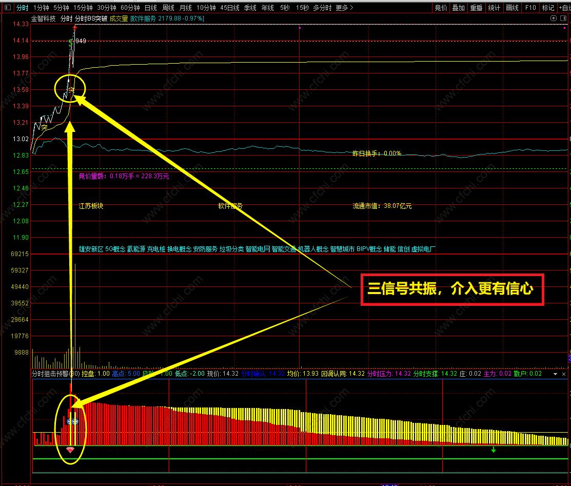 分时起爆抓板预警指标,分时顶底预判主图指标
