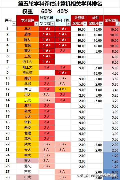 北航第五轮计算机学科排名,计算机第五轮学科评估北航