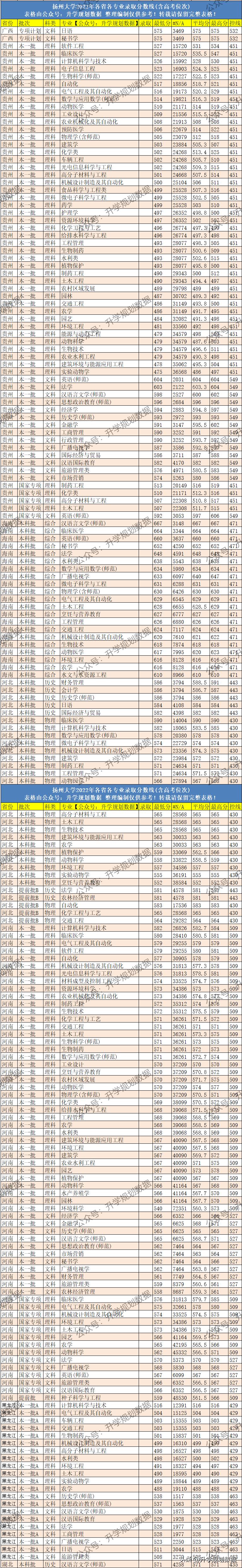 2022扬州大学各专业分数线,扬州大学2022各个专业录取分数线