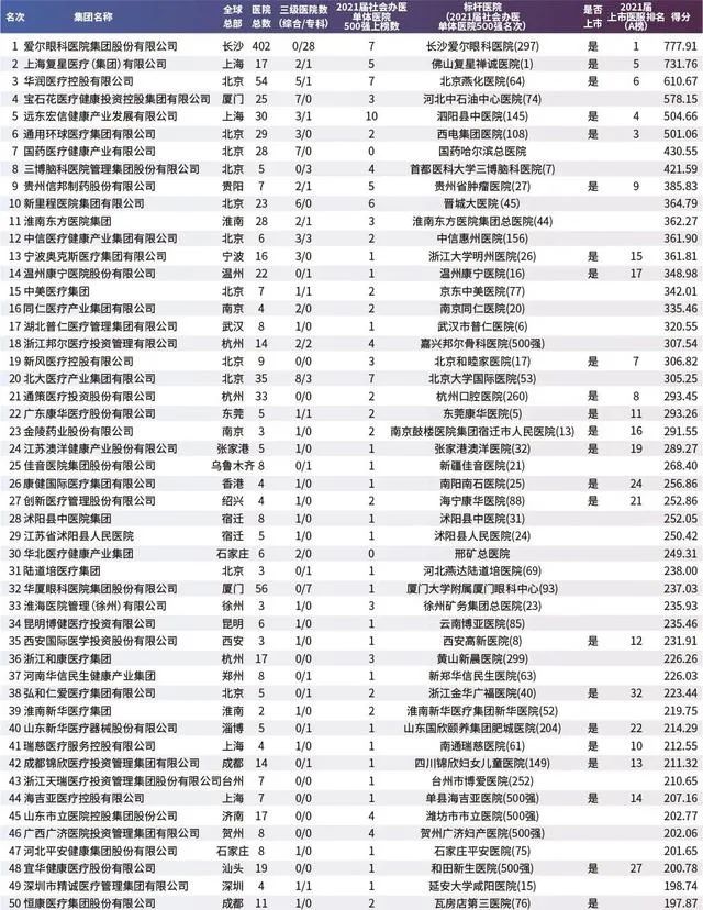 中国十大民营医院集团,未来五年大医院集团将快速崛起