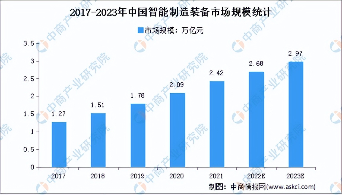 现代装备行业2023年发展趋势,2023智能装备制造业的政策关键词