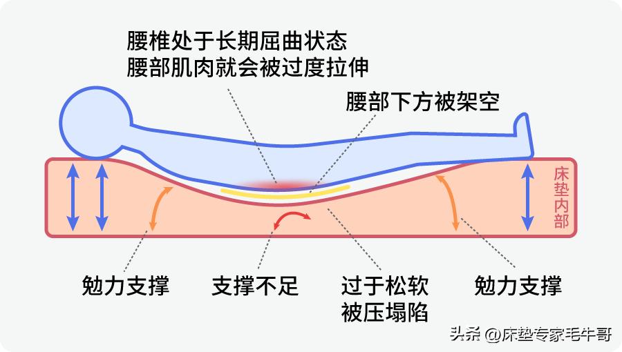 买床垫需要注意些什么,买床垫的五大常识