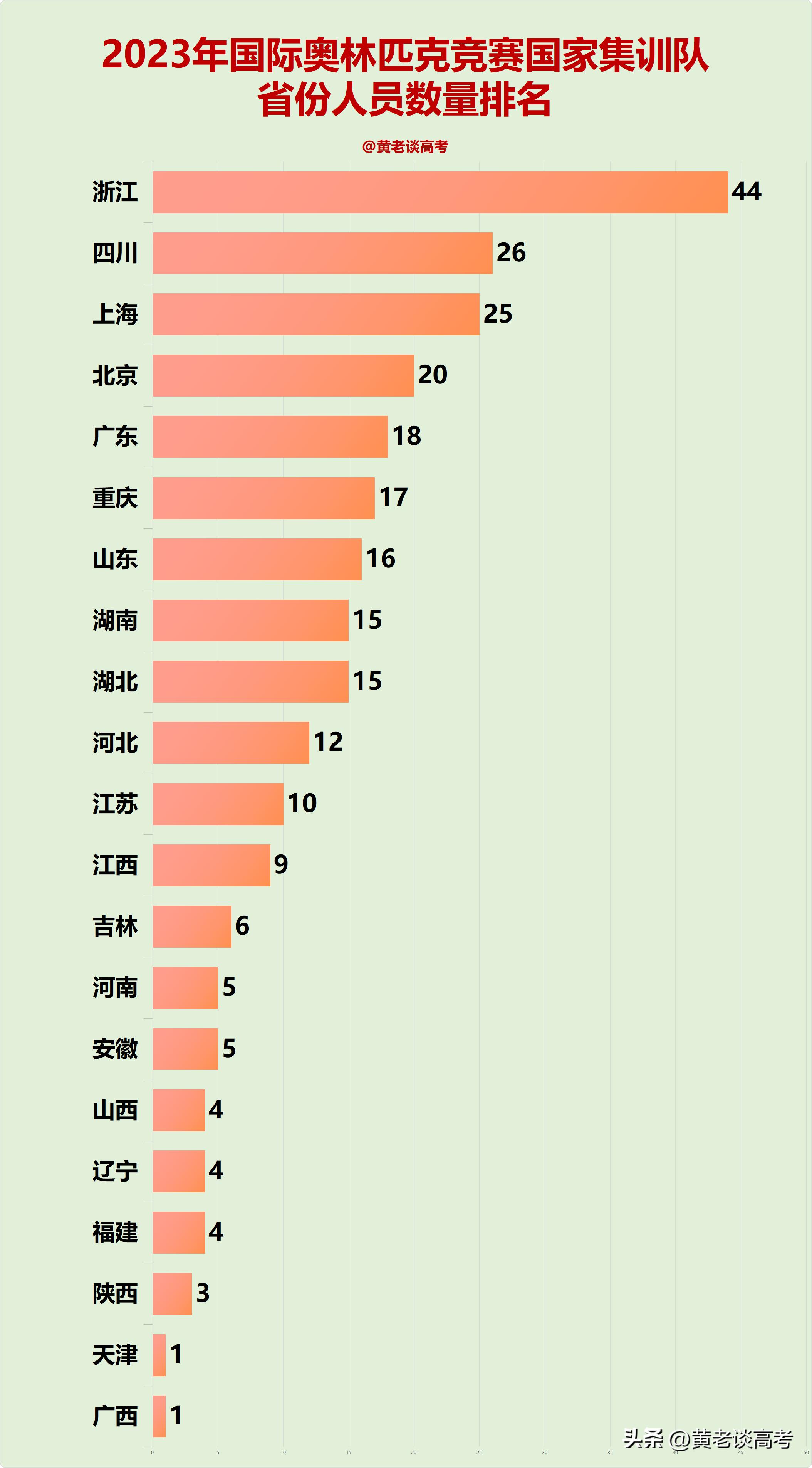 五大学科竞赛清北保送,2024清北奥赛保送名单