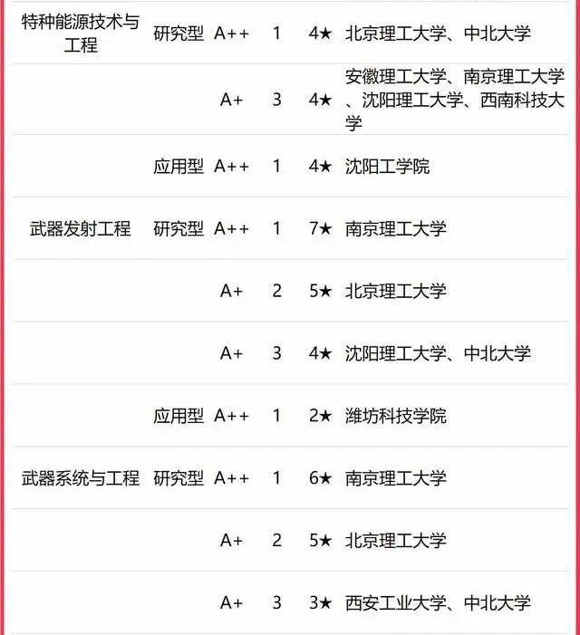 兵器高校排名,兵器工程学科高校排名