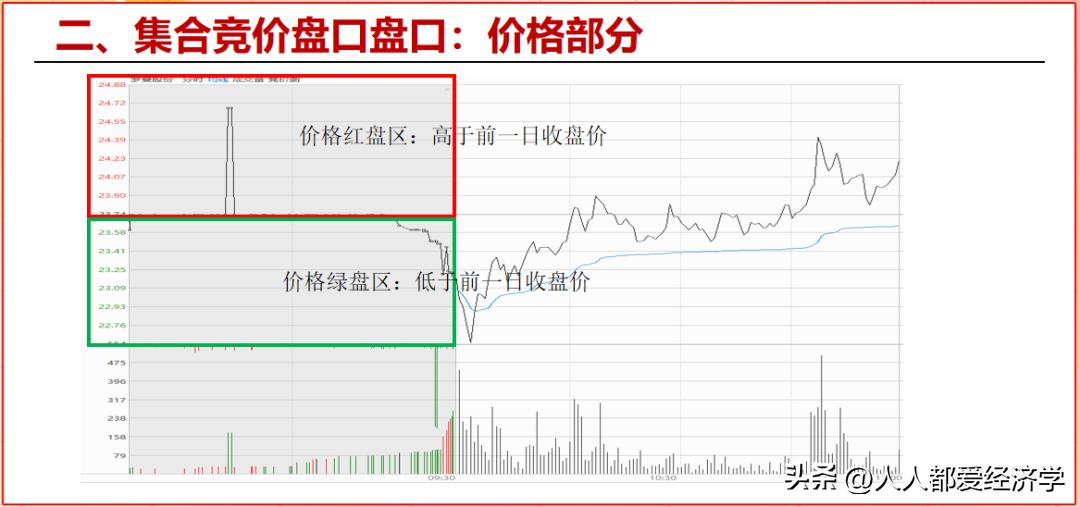 打板早盘集合竞价买入和卖出技巧,股市集合竞价内幕技巧