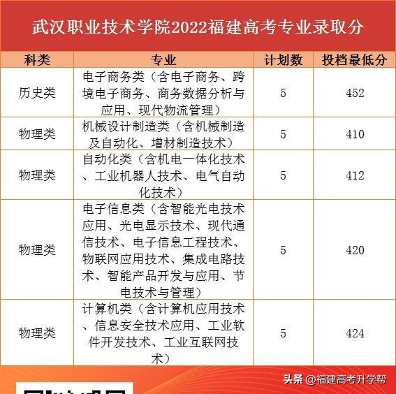 四川中医药高等专科学校2022分数线,比本科还要好的五所专科院校