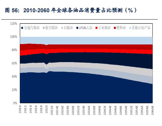 石化行业2024年,国内各行业对原油需求
