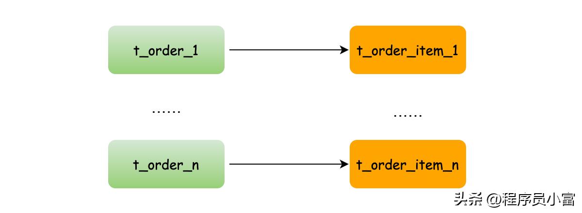 mysql分库分表的字段怎么选,分库分表的最佳实践