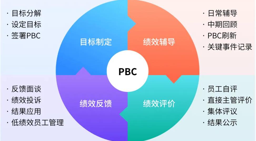 绩效考核的八种方法和技巧,绩效考核的八种方法和技巧免费