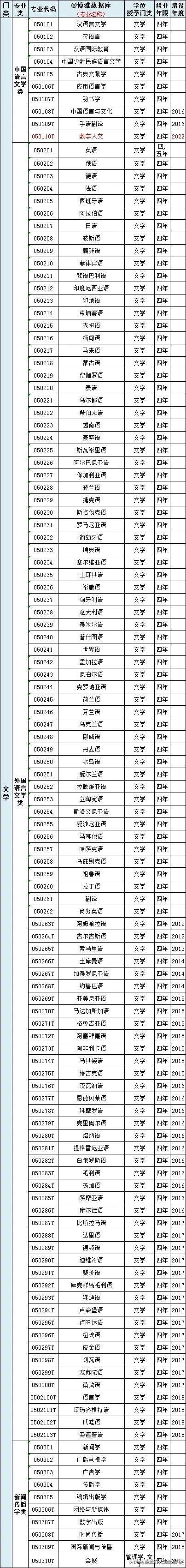 2023最新大学专业目录电子版,普通高等学校本科专业目录最新版