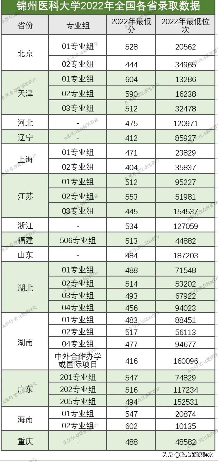 锦州医科大学——近十年来更名为大学的医学院系列,之五