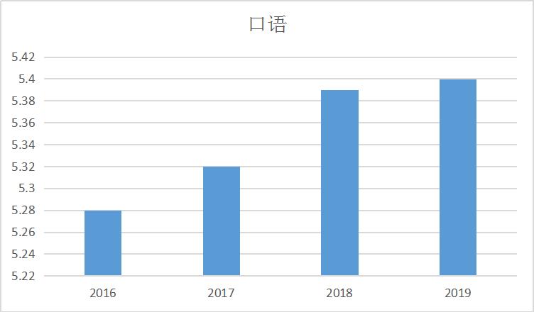 雅思5.5分去哪里考,雅思5分都是考些什么