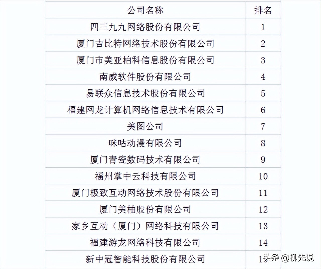 福建互联网“龙头企业”：美图第7，易联众第5，美亚柏科排进前三