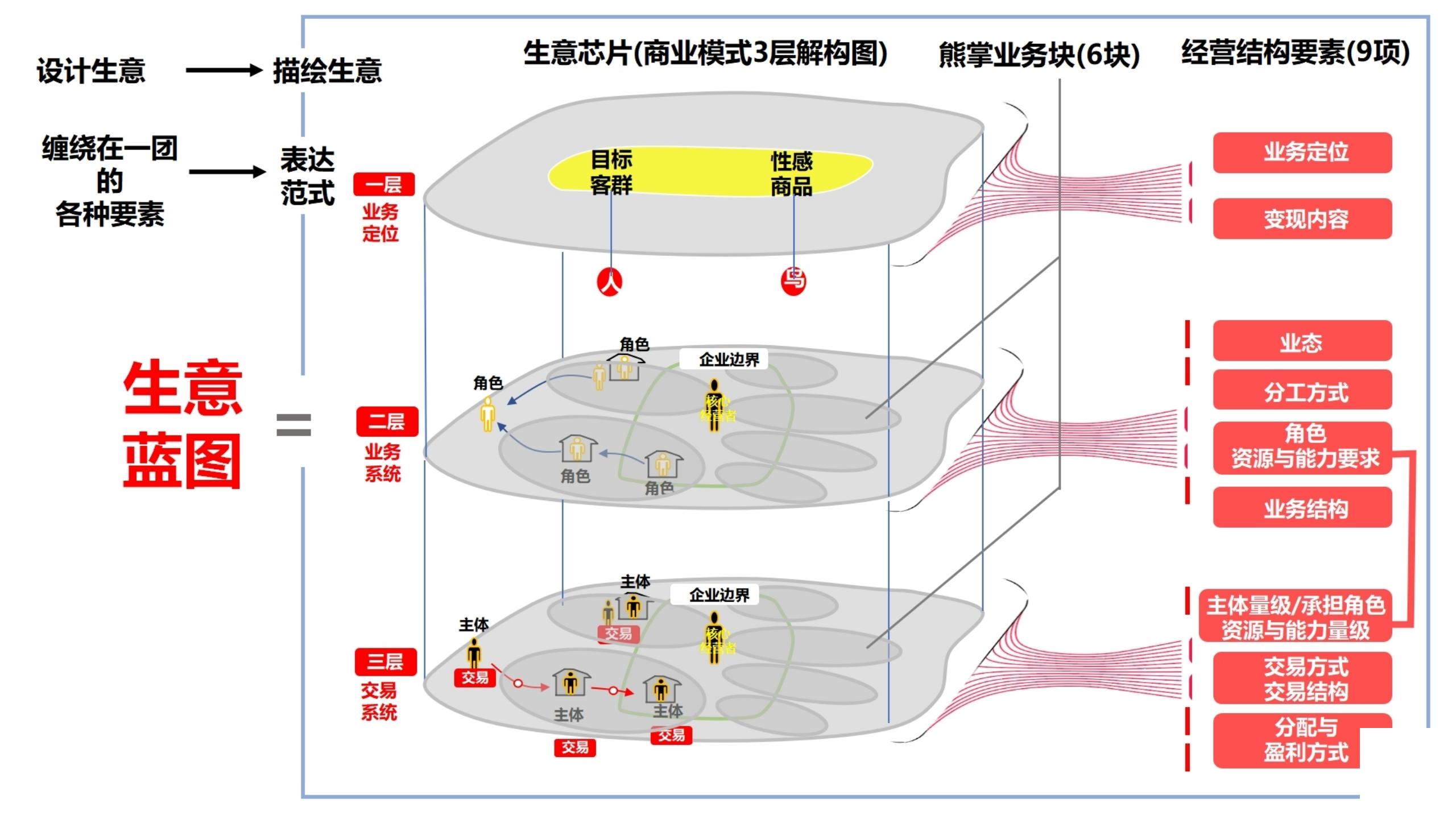 「大咖亲授」价值千万的商业模式设计（完整版95页，建议收藏）