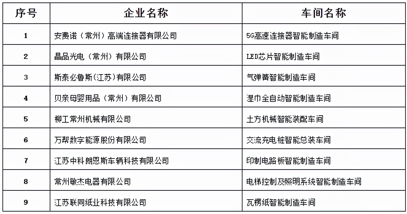 全市第一!武进新增9家省级智能车间