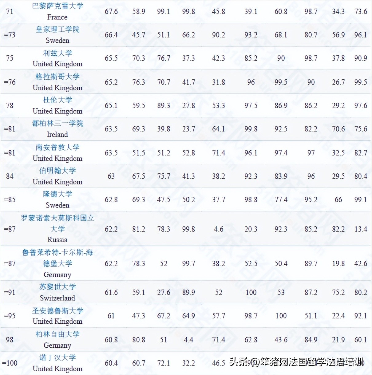 qs发布2024年的世界大学排名,法国qs世界大学排名2023完整名单