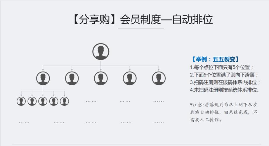 【分享购】电商行业流行的商业模式——裂变系统，引领新消费