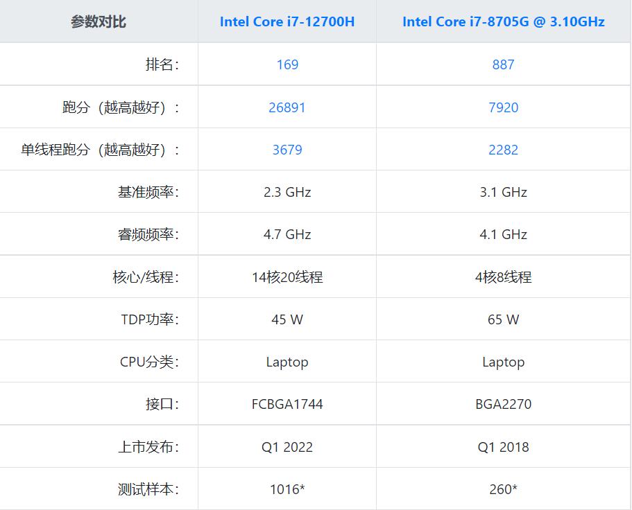 笔记本小白如何选择合适的cpu,笔记本cpu好坏判断方法