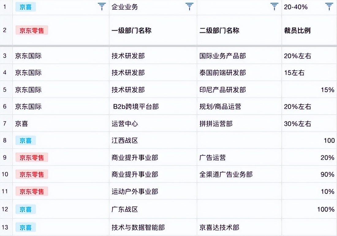 京东、B站员工被“毕业”背后，两大巨头交出“亏损”成绩单