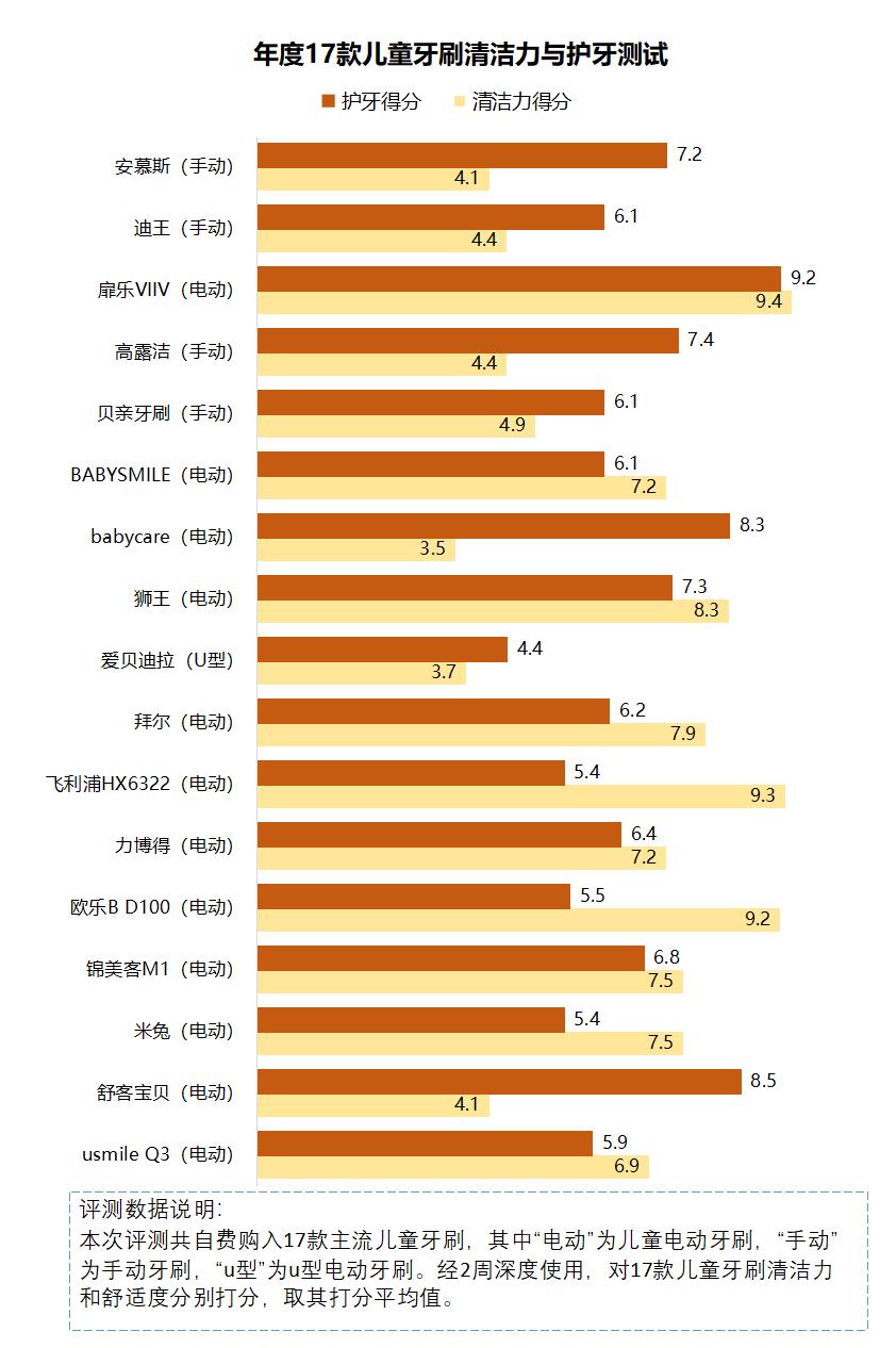 儿童电动牙刷的危害有哪些,儿童电动牙刷好处和坏处