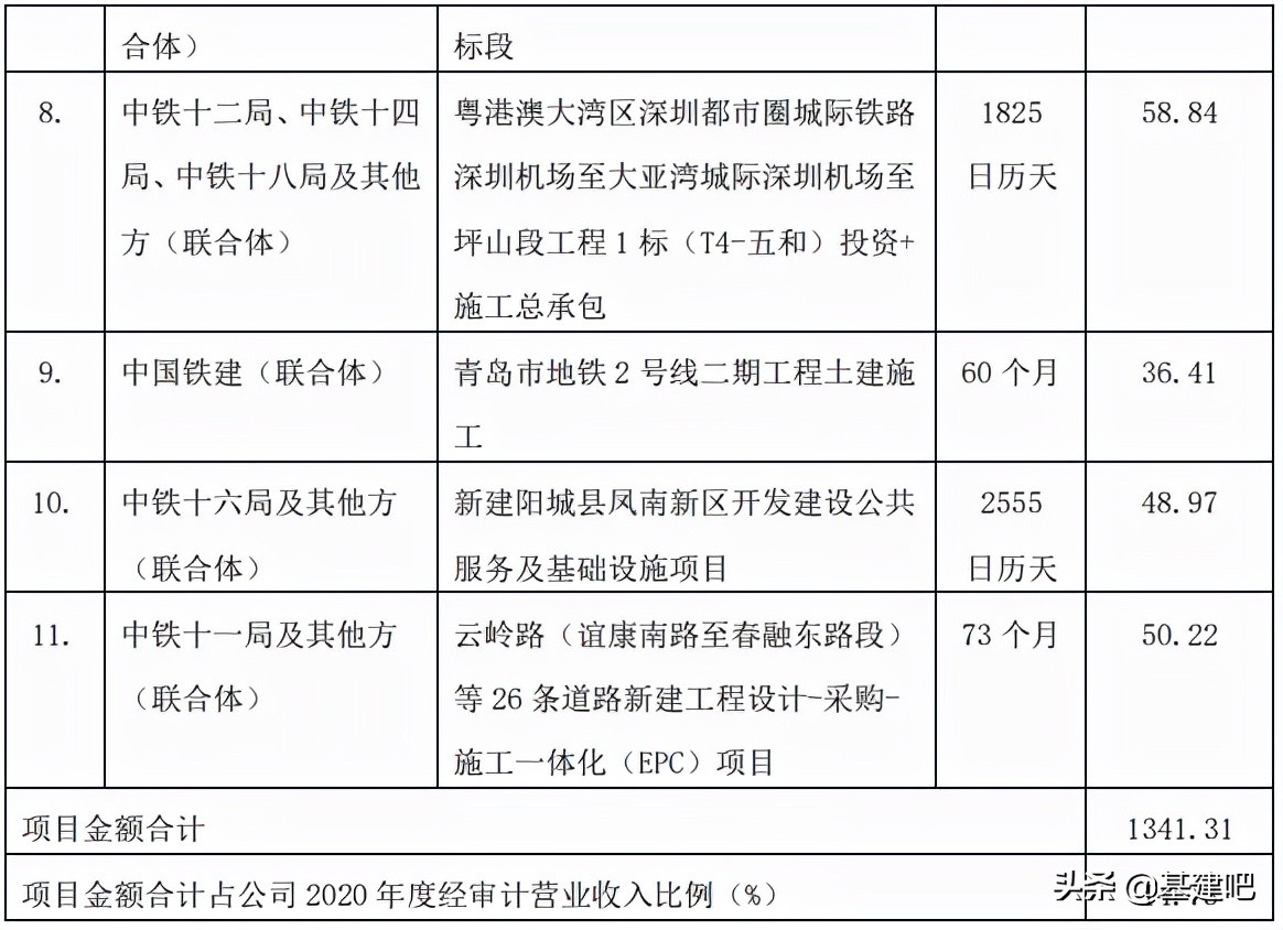 中铁十四局最新中标项目山东,中铁三局山东新中标项目