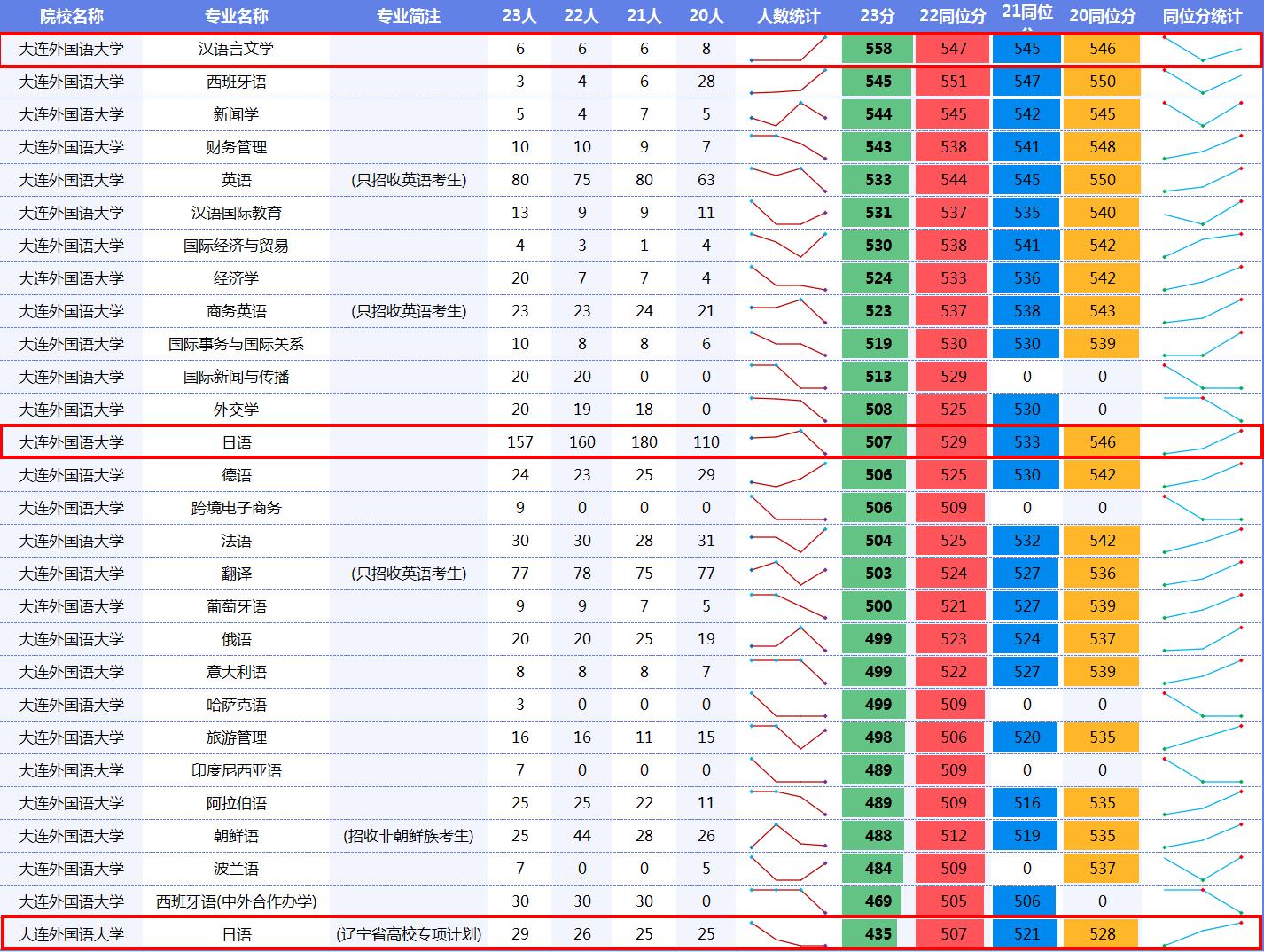探索语言边界：大连外国语大学录取分数揭示专业偏好