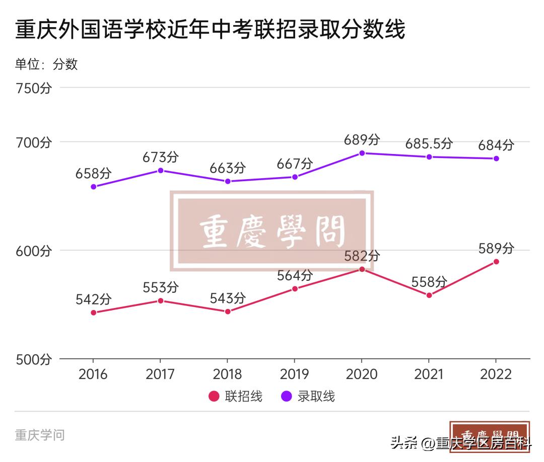 重庆外国语学校近3年大学保送概览