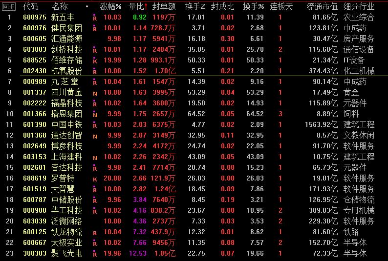 播恩集团涨停原因,播恩集团今天涨停价是多少