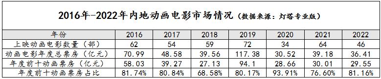 动画电影2023年,动漫电影2023年春节